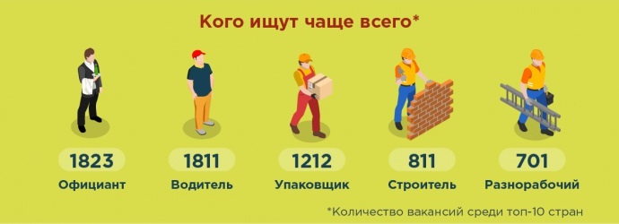 ТОП 5 країн, які з радістю приймуть українців на роботу